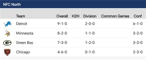 packers nfc north standings